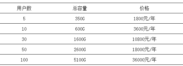 微盤如何擴(kuò)容？如何升級至專業(yè)版-騰曦網(wǎng)絡(luò)[騰訊企業(yè)郵箱]